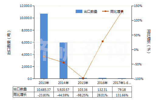 2013-2017年6月中國(guó)液化的乙烯、丙烯、丁烯及丁二烯(HS27111400)出口量及增速統(tǒng)計(jì)